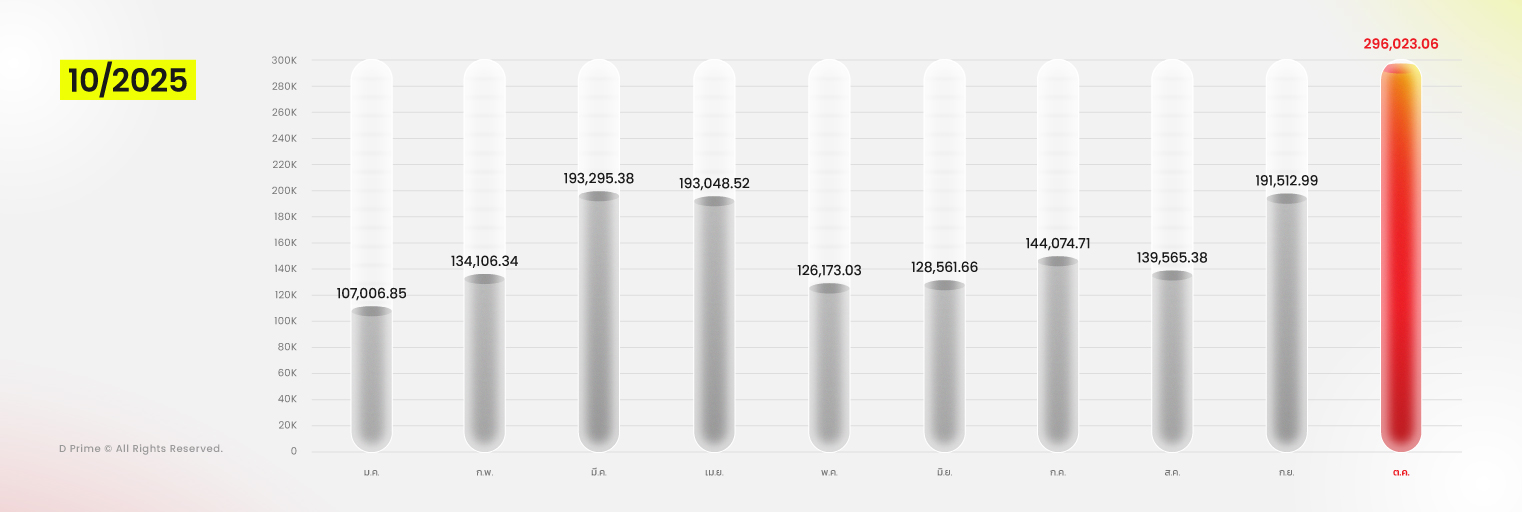 D Prime ทำสถิติยอดเทรดสูงสุดในเดือนตุลาคม 2025